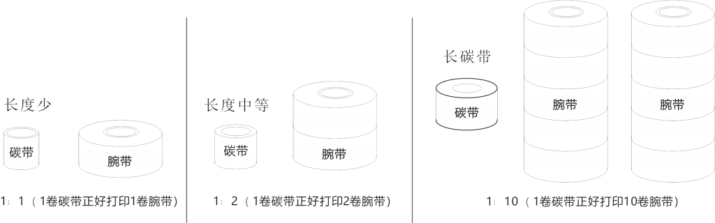 格瑞斯腕帶專(zhuān)用碳帶比例說(shuō)明圖